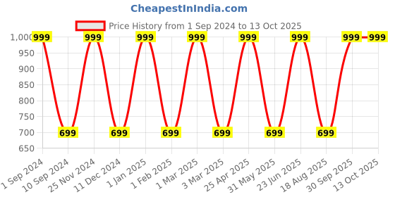 myntra.com ALLY CARTER Men Brown PU Two Fold Wallet ally carter Price History Graph from 1 Sep 2024 to 13 Oct 2025