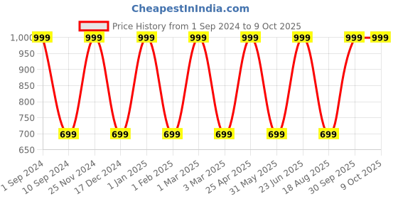 myntra.com ALLY CARTER Men Brown PU Two Fold Wallet ally carter Price History Graph from 1 Sep 2024 to 9 Oct 2025