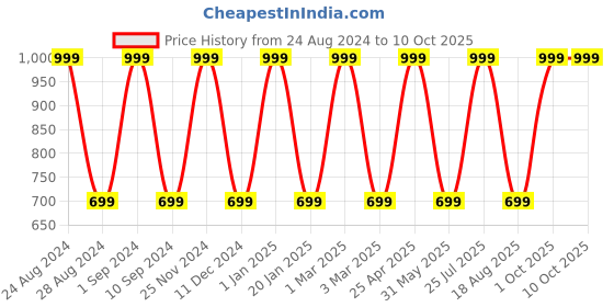 myntra.com ALLY CARTER Men Mustard & Brown PU Two Fold Wallet ally carter Price History Graph from 24 Aug 2024 to 9 Oct 2025