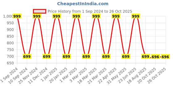 myntra.com ALLY CARTER Men Red Solid Two Fold Wallet ally carter Price History Graph from 1 Sep 2024 to 26 Oct 2025