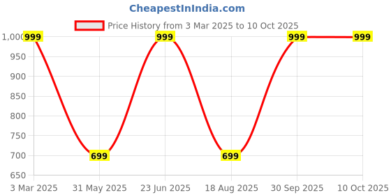 myntra.com ALLY CARTER Men Tan PU Two Fold Wallet ally carter Price History Graph from 3 Mar 2025 to 9 Oct 2025