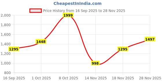 myntra.com ALMAARI FASHION Ajrak Printed Zari Pure Linen Block Print Saree almaari fashion Price History Graph from 16 Sep 2025 to 28 Nov 2025
