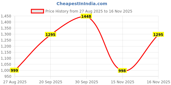 myntra.com ALMAARI FASHION Bagh Zari Pure Silk Kanjeevaram Saree almaari fashion Price History Graph from 27 Aug 2025 to 16 Nov 2025