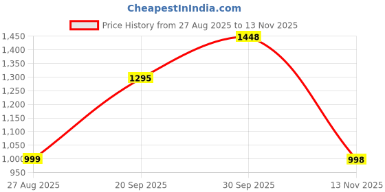 myntra.com ALMAARI FASHION Checked Zari Pure Silk Banarasi Saree almaari fashion Price History Graph from 27 Aug 2025 to 13 Nov 2025