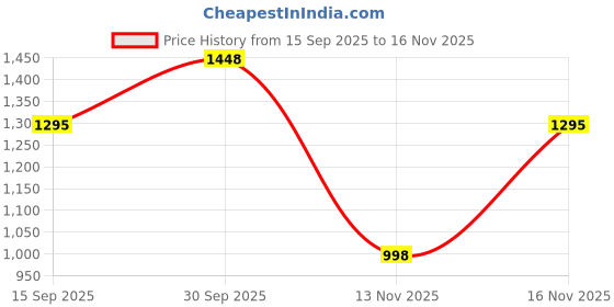 myntra.com ALMAARI FASHION Digital Prints Pure Cotton Jamdani Saree and Unstitched Blouse Piece almaari fashion Price History Graph from 15 Sep 2025 to 15 Nov 2025