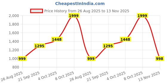 myntra.com ALMAARI FASHION Ethnic Motifs Printed Pure Cotton Saree almaari fashion Price History Graph from 26 Aug 2025 to 13 Nov 2025