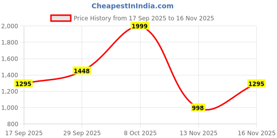 myntra.com ALMAARI FASHION Ethnic Motifs Printed Pure Cotton Saree almaari fashion Price History Graph from 17 Sep 2025 to 16 Nov 2025