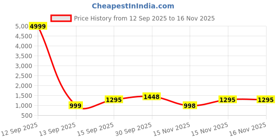 myntra.com ALMAARI FASHION Ethnic Motifs Printed Pure Cotton Saree almaari fashion Price History Graph from 12 Sep 2025 to 15 Nov 2025