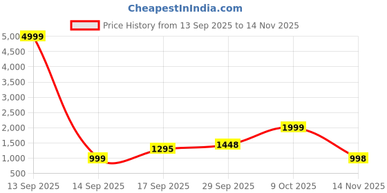 myntra.com ALMAARI FASHION Ethnic Motifs Printed Pure Cotton Saree With Decorative Tassels almaari fashion Price History Graph from 13 Sep 2025 to 14 Nov 2025