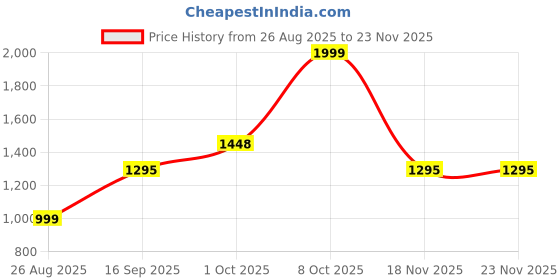 myntra.com ALMAARI FASHION Ethnic Motifs Printed Pure Linen Handloom Saree almaari fashion Price History Graph from 26 Aug 2025 to 22 Nov 2025