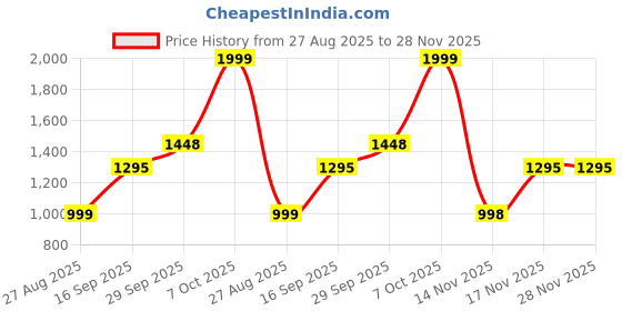myntra.com ALMAARI FASHION Ethnic Motifs Printed Pure Linen Jamdani Saree almaari fashion Price History Graph from 27 Aug 2025 to 28 Nov 2025