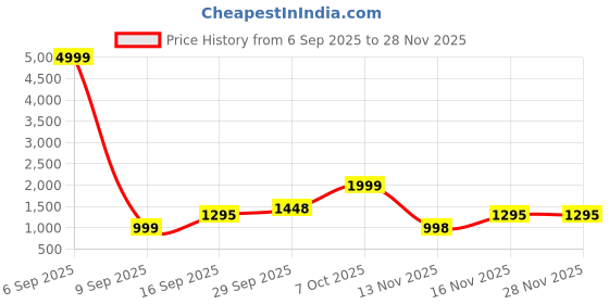 myntra.com ALMAARI FASHION Ethnic Motifs Printed Pure Silk Tussar Saree almaari fashion Price History Graph from 6 Sep 2025 to 27 Nov 2025