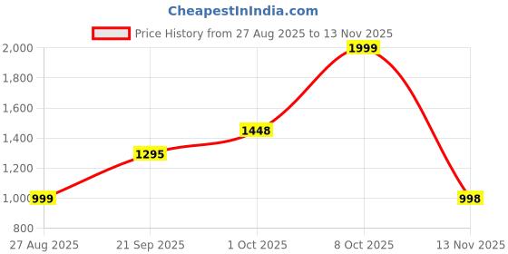 myntra.com ALMAARI FASHION Ethnic Motifs Printed Woven Design Zari Pure Silk Jamdani Saree almaari fashion Price History Graph from 27 Aug 2025 to 13 Nov 2025