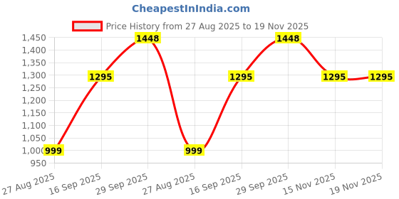 myntra.com ALMAARI FASHION Ethnic Motifs Printed Woven Design Zari Pure Silk Jamdani Saree almaari fashion Price History Graph from 27 Aug 2025 to 18 Nov 2025