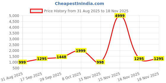 myntra.com ALMAARI FASHION Ethnic Motifs Printed Zari Pure Silk Kanjeevaram Saree almaari fashion Price History Graph from 31 Aug 2025 to 16 Nov 2025
