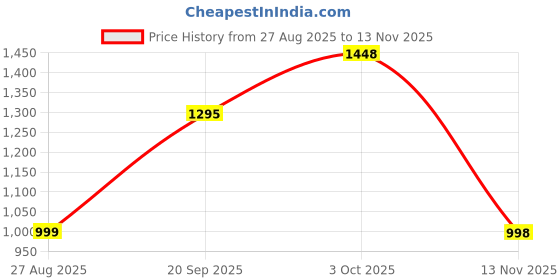 myntra.com ALMAARI FASHION Ethnic Motifs Pure Cotton Saree almaari fashion Price History Graph from 27 Aug 2025 to 13 Nov 2025
