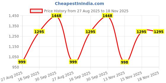 myntra.com ALMAARI FASHION Ethnic Motifs Pure Cotton Saree almaari fashion Price History Graph from 27 Aug 2025 to 17 Nov 2025