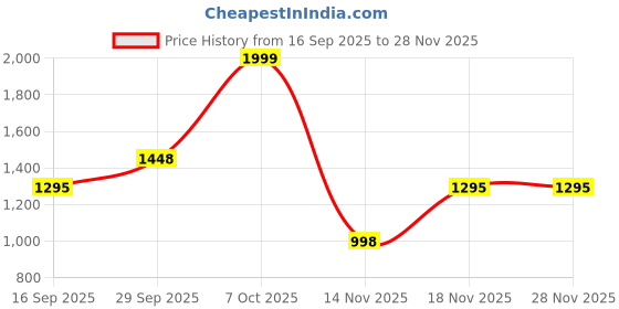 myntra.com ALMAARI FASHION Ethnic Motifs Pure Silk Saree almaari fashion Price History Graph from 16 Sep 2025 to 27 Nov 2025