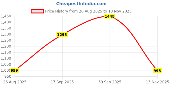 myntra.com ALMAARI FASHION Ethnic Motifs Zari Pure Silk Banarasi Saree almaari fashion Price History Graph from 26 Aug 2025 to 13 Nov 2025