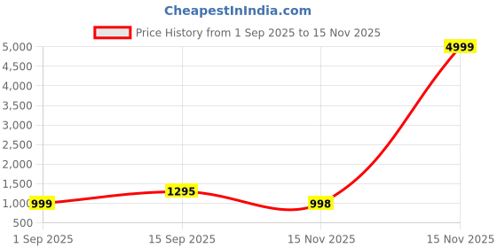 myntra.com ALMAARI FASHION Ethnic Motifs Zari Pure Silk Kanjeevaram Saree almaari fashion Price History Graph from 1 Sep 2025 to 15 Nov 2025