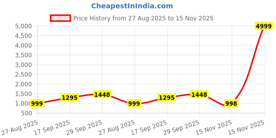 myntra.com ALMAARI FASHION Ethnic Motifs Zari Pure Silk Kanjeevaram Saree almaari fashion Price History Graph from 27 Aug 2025 to 15 Nov 2025