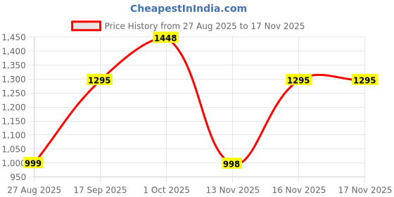 myntra.com ALMAARI FASHION Ethnic Motifs Zari Pure Silk Kanjeevaram Saree almaari fashion Price History Graph from 27 Aug 2025 to 16 Nov 2025