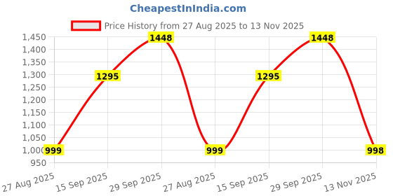 myntra.com ALMAARI FASHION Floral Printed Pure Cotton Saree almaari fashion Price History Graph from 27 Aug 2025 to 13 Nov 2025