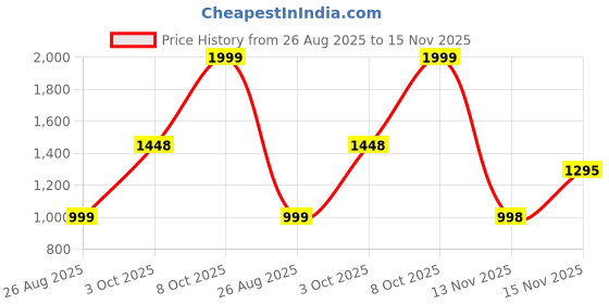 myntra.com ALMAARI FASHION Floral Printed Pure Linen Saree almaari fashion Price History Graph from 26 Aug 2025 to 15 Nov 2025