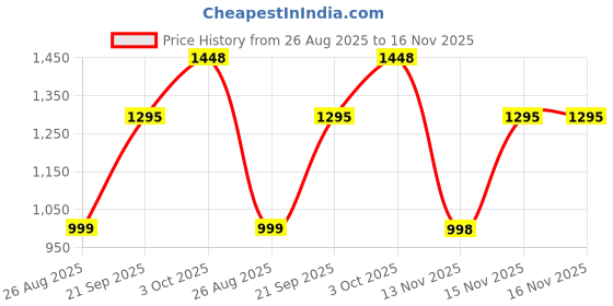 myntra.com ALMAARI FASHION Floral Printed Zari Pure Linen Banarasi Saree almaari fashion Price History Graph from 26 Aug 2025 to 16 Nov 2025