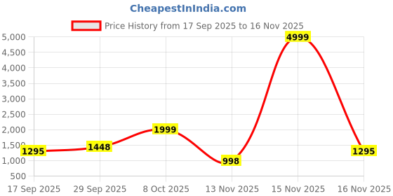 myntra.com ALMAARI FASHION Floral Pure Cotton Kanjeevaram Saree almaari fashion Price History Graph from 17 Sep 2025 to 16 Nov 2025