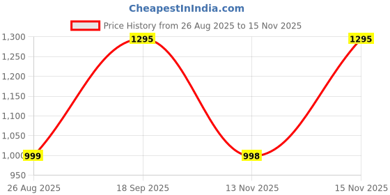 myntra.com ALMAARI FASHION Floral Pure Linen Banarasi Saree almaari fashion Price History Graph from 26 Aug 2025 to 15 Nov 2025