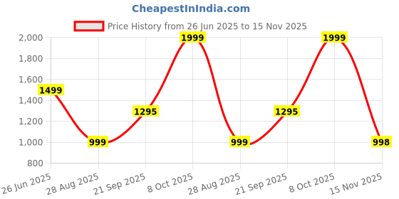 myntra.com ALMAARI FASHION Floral Pure Silk Handloom Banarasi Saree almaari fashion Price History Graph from 26 Jun 2025 to 15 Nov 2025