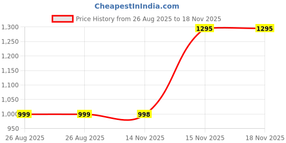 myntra.com ALMAARI FASHION Floral Zari Pure Linen Saree almaari fashion Price History Graph from 26 Aug 2025 to 17 Nov 2025