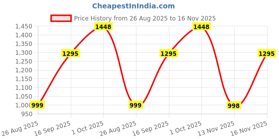 myntra.com ALMAARI FASHION Geometric Printed Zari Pure Linen Banarasi Saree almaari fashion Price History Graph from 26 Aug 2025 to 16 Nov 2025