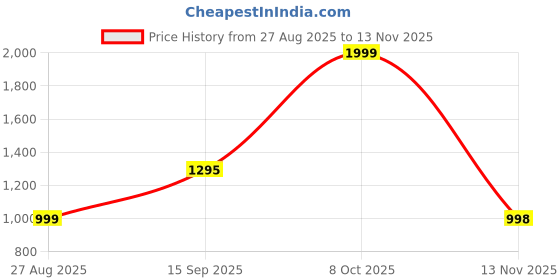 myntra.com ALMAARI FASHION Kalamkari Printed Zari Pure Cotton Saree With Tassels almaari fashion Price History Graph from 27 Aug 2025 to 13 Nov 2025