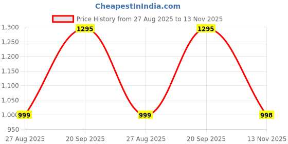 myntra.com ALMAARI FASHION Printed Zari Pure Silk Banarasi Saree almaari fashion Price History Graph from 27 Aug 2025 to 13 Nov 2025