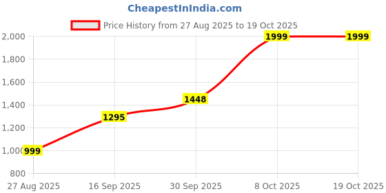 myntra.com ALMAARI FASHION Tie & Dyed and Printed Zari Woven Border Tassel Edges Pure Cotton Saree almaari fashion Price History Graph from 27 Aug 2025 to 17 Oct 2025