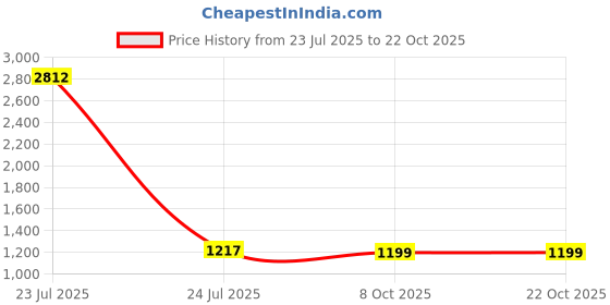 myntra.com ALMATY Aurel Comfort Vertical Striped Spread Collar Slim Fit Cotton Shirt almaty Price History Graph from 23 Jul 2025 to 22 Oct 2025