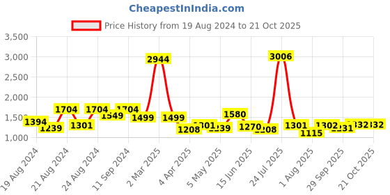 myntra.com ALMATY Comfort Slim Fit Spread Collar Cotton Casual Shirt almaty Price History Graph from 19 Aug 2024 to 21 Oct 2025