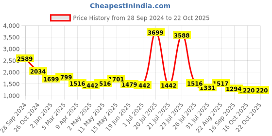 myntra.com ALMATY Comfort Slim Fit Spread Collar Cotton Casual Shirt almaty Price History Graph from 28 Sep 2024 to 21 Oct 2025