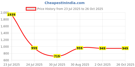 myntra.com ALMATY Daniel Comfort Horizontal Striped Slim Fit Cotton Shirt almaty Price History Graph from 23 Jul 2025 to 26 Oct 2025