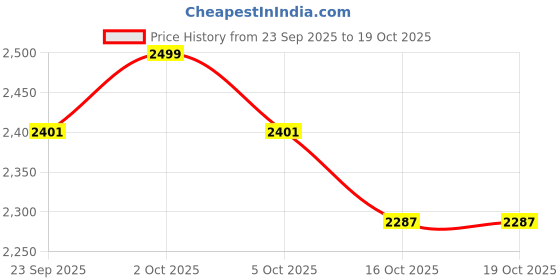 myntra.com ALMATY David Comfort Abstract Printed Button-Down Collar Slim Fit Linen Shirt almaty Price History Graph from 23 Sep 2025 to 18 Oct 2025
