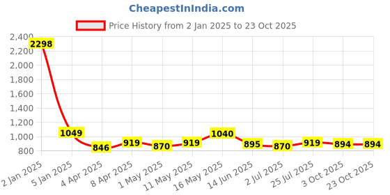 myntra.com ALMATY Men Comfort Band Collar Solid Casual Shirt almaty Price History Graph from 2 Jan 2025 to 22 Oct 2025