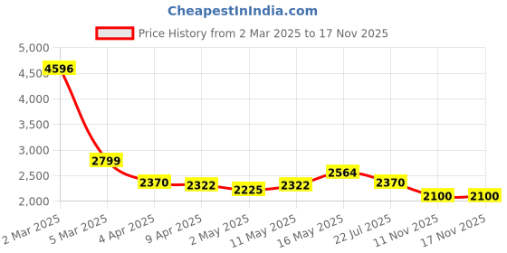 myntra.com ALMATY Men Comfort Button-Down Collar Floral Solid Linen Casual Shirt almaty Price History Graph from 2 Mar 2025 to 17 Nov 2025