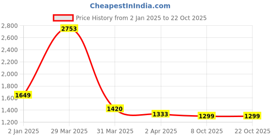 myntra.com ALMATY Men Comfort Slim Fit Floral Opaque Printed Casual Shirt almaty Price History Graph from 2 Jan 2025 to 21 Oct 2025