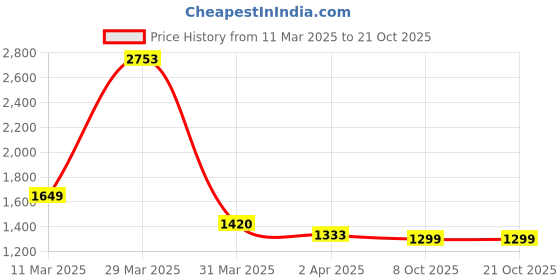 myntra.com ALMATY Men Comfort Slim Fit Floral Opaque Printed Casual Shirt almaty Price History Graph from 11 Mar 2025 to 21 Oct 2025