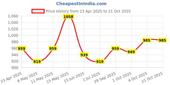 myntra.com ALMATY Men Comfort Slim Fit Horizontal Stripes Opaque Striped Casual Shirt almaty Price History Graph from 23 Apr 2025 to 21 Oct 2025
