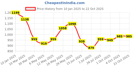 myntra.com ALMATY Men Comfort Slim Fit Horizontal Stripes Opaque Striped Casual Shirt almaty Price History Graph from 10 Jan 2025 to 21 Oct 2025