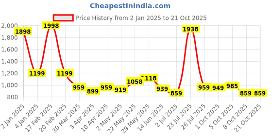 myntra.com ALMATY Men Comfort Slim Fit Opaque Casual Shirt almaty Price History Graph from 2 Jan 2025 to 21 Oct 2025
