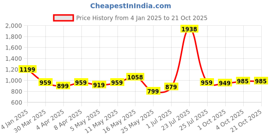 myntra.com ALMATY Men Comfort Slim Fit Opaque Casual Shirt almaty Price History Graph from 4 Jan 2025 to 21 Oct 2025